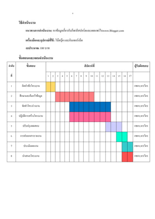 วิธีดาเนินงาน
แนวทางการดาเนินงาน: หาข้อมูลเกี่ยวกับกีฬาอีสปอร์ตและเผยแพร่ในwww.Blogger.com
เครื่องมือและอุปกรณ์ที่ใช้: โน๊ตบุ๊ค และอินเทอร์เน็ต
งบประมาณ: 100 บาท
ขั้นตอนและแผนดาเนินงาน
ลาดับ
ที่
ขั้นตอน สัปดาห์ที่ ผู้รับผิดชอบ
1 2 3 4 5 6 7 8 9 10 11 12 13 14 15 16 17
1 คิดหัวข้อโครงงาน กชกร,จารวีกร
2 ศึกษาและค้นคว้าข้อมูล กชกร,จารวีกร
3 จัดทาโครงร่างงาน กชกร,จารวีกร
4 ปฏิบัติการสร้างโครงงาน กชกร,จารวีกร
5 ปรับปรุงทดสอบ กชกร,จารวีกร
6 การทาเอกสารรายงาน กชกร,จารวีกร
7 ประเมินผลงาน กชกร,จารวีกร
8 นาเสนอโครงงาน กชกร,จารวีกร
4
 