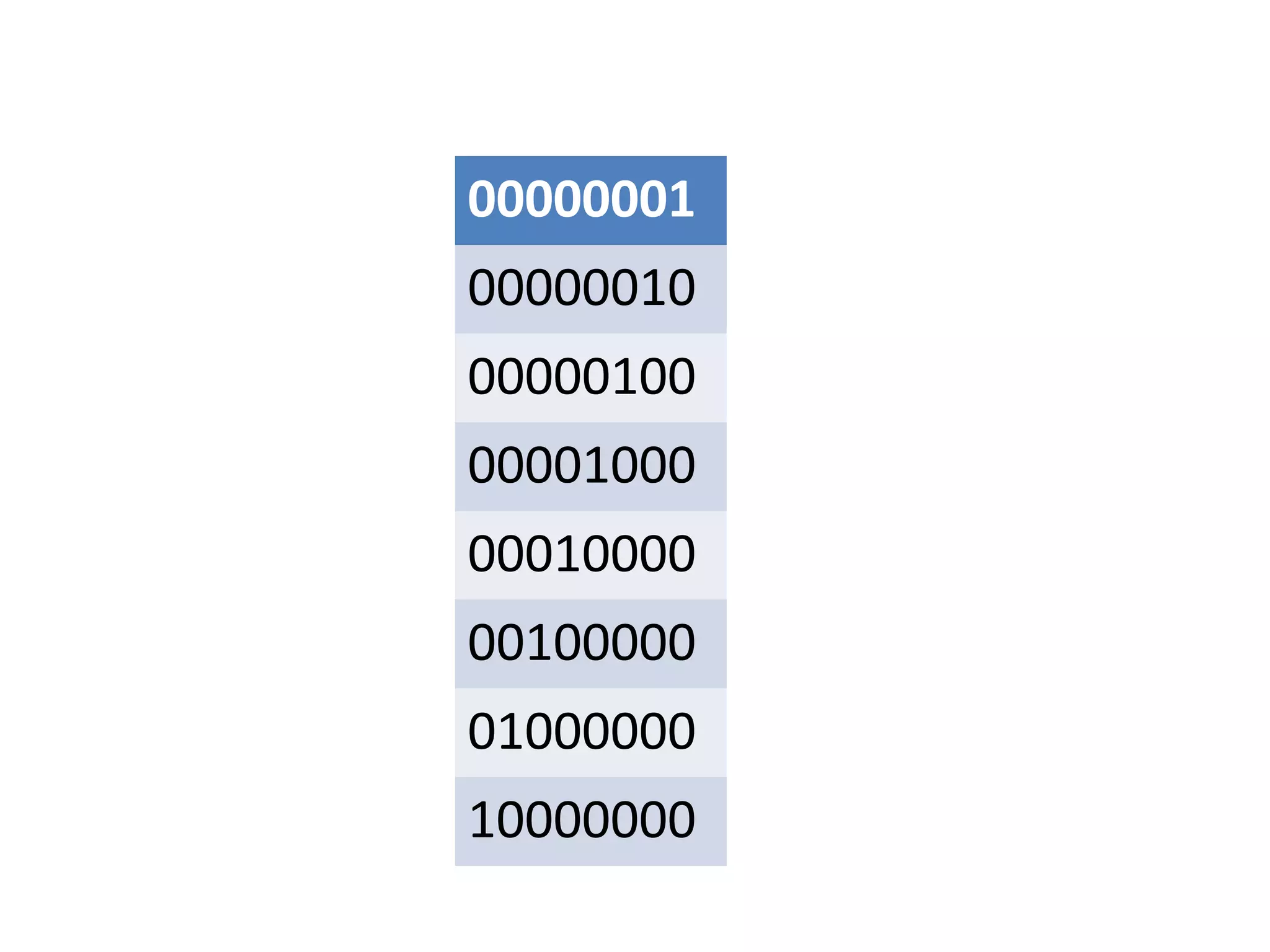 00000001
00000010
00000100
00001000
00010000
00100000
01000000
10000000
 