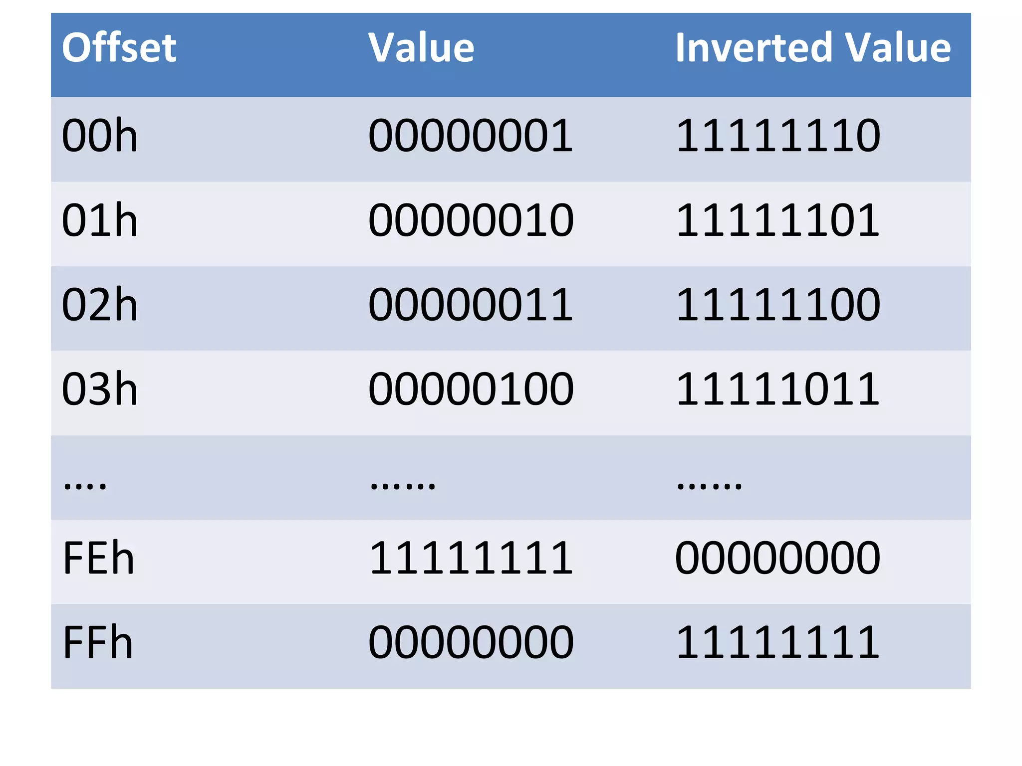Offset   Value      Inverted Value
00h      00000001   11111110
01h      00000010   11111101
02h      00000011   11111100
03h      00000100   11111011
….       ……         ……
FEh      11111111   00000000
FFh      00000000   11111111
 