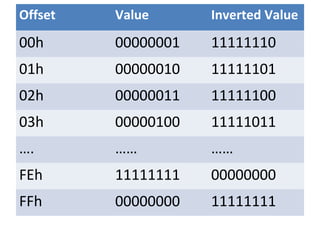 Offset   Value      Inverted Value
00h      00000001   11111110
01h      00000010   11111101
02h      00000011   11111100
03h      00000100   11111011
….       ……         ……
FEh      11111111   00000000
FFh      00000000   11111111
 