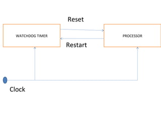 Reset

 WATCHDOG TIMER             PROCESSOR

                  Restart




Clock
 
