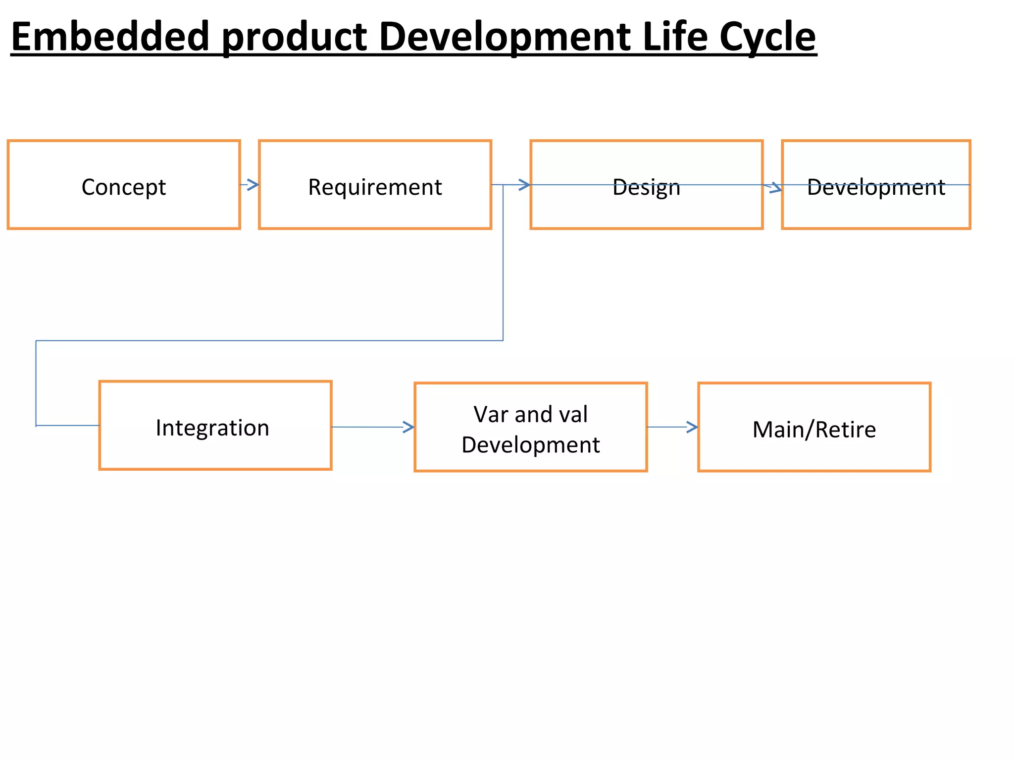 Embedded product Development Life Cycle


   Concept             Requirement                  Design       Development




                                      Var and val
         Integration                                         Main/Retire
                                     Development
 