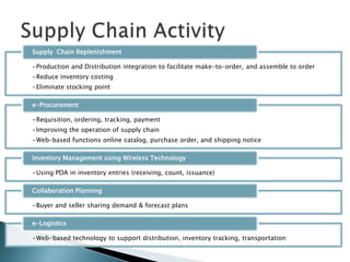 Supply Chain Activity<br />