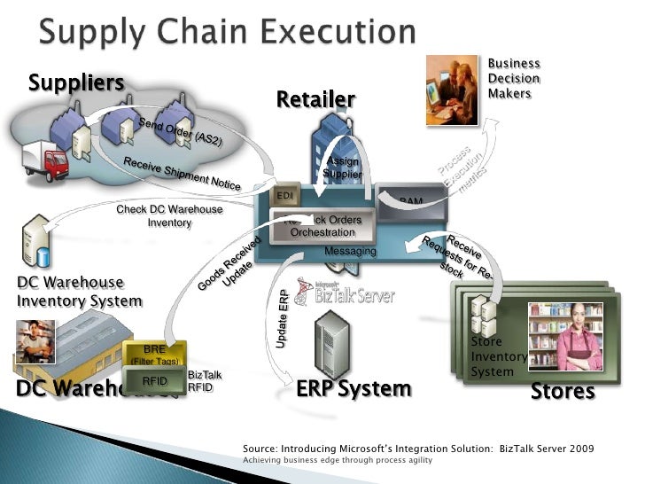 chain e-supply management example Fedex Chain Supply Post Chain Supply Solutions Autos chain e-supply management example Fedex Chain Supply Post Chain Supply Solutions Autos