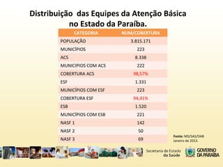 Distribuição das Equipes da Atenção Básica
no Estado da Paraíba.
Fonte: MS/SAS/DAB
Janeiro de 2015.
CATEGORIA NUM/COBERTURA
POPULAÇÃO 3.815.171
MUNICÍPIOS 223
ACS 8.338
MUNICIPIOS COM ACS 222
COBERTURA ACS 98,57%
ESF 1.331
MUNICÍPIOS COM ESF 223
COBERTURA ESF 94,41%
ESB 1.520
MUNICÍPIOS COM ESB 221
NASF 1 142
NASF 2 50
NASF 3 69
 
