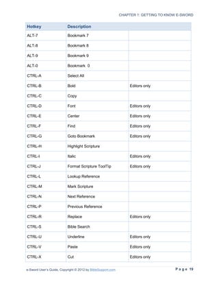 CHAPTER 1: GETTING TO KNOW E-SWORD


Hotkey                    Description

ALT-7                     Bookmark 7

ALT-8                     Bookmark 8

ALT-9                     Bookmark 9

ALT-0                     Bookmark 0

CTRL-A                    Select All

CTRL-B                    Bold                                    Editors only

CTRL-C                    Copy

CTRL-D                    Font                                    Editors only

CTRL-E                    Center                                  Editors only

CTRL-F                    Find                                    Editors only

CTRL-G                    Goto Bookmark                           Editors only

CTRL-H                    Highlight Scripture

CTRL-I                    Italic                                  Editors only

CTRL-J                    Format Scripture ToolTip                Editors only

CTRL-L                    Lookup Reference

CTRL-M                    Mark Scripture

CTRL-N                    Next Reference

CTRL-P                    Previous Reference

CTRL-R                    Replace                                 Editors only

CTRL-S                    Bible Search

CTRL-U                    Underline                               Editors only

CTRL-V                    Paste                                   Editors only

CTRL-X                    Cut                                     Editors only


e-Sword User’s Guide, Copyright © 2012 by BibleSupport.com                            P a g e 19
 