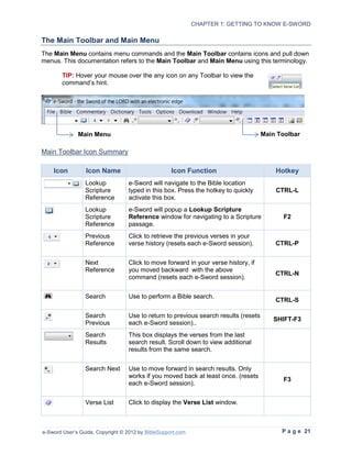 CHAPTER 1: GETTING TO KNOW E-SWORD

The Main Toolbar and Main Menu
The Main Menu contains menu commands and the Main Toolbar contains icons and pull down
menus. This documentation refers to the Main Toolbar and Main Menu using this terminology.

        TIP: Hover your mouse over the any icon on any Toolbar to view the
        command’s hint.




              Main Menu                                                              Main Toolbar

Main Toolbar Icon Summary

    Icon         Icon Name                          Icon Function                        Hotkey
                 Lookup           e-Sword will navigate to the Bible location
                 Scripture        typed in this box. Press the hotkey to quickly         CTRL-L
                 Reference        activate this box.
                 Lookup           e-Sword will popup a Lookup Scripture
                 Scripture        Reference window for navigating to a Scripture            F2
                 Reference        passage.
                 Previous         Click to retrieve the previous verses in your
                 Reference        verse history (resets each e-Sword session).           CTRL-P


                 Next             Click to move forward in your verse history, if
                 Reference        you moved backward with the above
                                                                                         CTRL-N
                                  command (resets each e-Sword session).


                 Search           Use to perform a Bible search.
                                                                                         CTRL-S

                 Search           Use to return to previous search results (resets
                                                                                        SHIFT-F3
                 Previous         each e-Sword session)..
                 Search           This box displays the verses from the last
                 Results          search result. Scroll down to view additional
                                  results from the same search.


                 Search Next      Use to move forward in search results. Only
                                  works if you moved back at least once. (resets
                                                                                            F3
                                  each e-Sword session).


                 Verse List       Click to display the Verse List window.



e-Sword User’s Guide, Copyright © 2012 by BibleSupport.com                                 P a g e 21
 