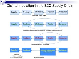 Disintermediation in the B2C Supply Chain 