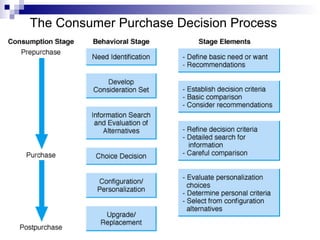 The Consumer Purchase Decision Process 
