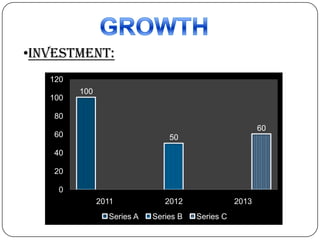 •INVESTMENT:
120
100

100

80
60

60

50

40
20
0
2011
Series A

2012
Series B

2013
Series C

 
