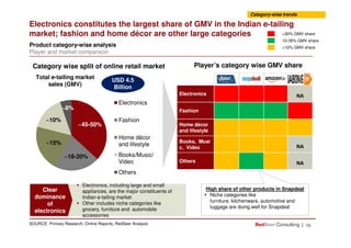 Electronics constitutes the largest share of GMV in the Indian e-tailing
market; fashion and home décor are other large categories
Electronics
Fashion
Home décor
Electronics
Fashion
<10% GMV share
10-30% GMV share
>30% GMV share
Product category-wise analysis
Player and market comparison
Category wise split of online retail market
USD 4.5
Billion
Total e-tailing market
sales (GMV)
Category-wise trends
NA
Player’s category wise GMV share
~45-50%
~10%
~8%
| 10
Home décor
and lifestyle
Books, Musi
c, Video
Others
Home décor
and lifestyle
Books/Music/
Video
Others
Electronics, including large and small
appliances, are the major constituents of
Indian e-tailing market
Other includes niche categories like
grocery, furniture and automobile
accessories
Clear
dominance
of
electronics
High share of other products in Snapdeal
Niche categories like
furniture, kitchenware, automotive and
luggage are doing well for Snapdeal
SOURCE: Primary Research; Online Reports; RedSeer Analysis
NA
NA
~45-50%
~18-20%
~15%
 