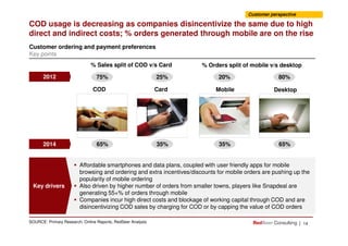 COD usage is decreasing as companies disincentivize the same due to high
direct and indirect costs; % orders generated through mobile are on the rise
2012 75% 25% 20% 80%
Customer ordering and payment preferences
Key points
% Sales split of COD v/s Card % Orders split of mobile v/s desktop
Customer perspective
COD Card Mobile Desktop
|
Affordable smartphones and data plans, coupled with user friendly apps for mobile
browsing and ordering and extra incentives/discounts for mobile orders are pushing up the
popularity of mobile ordering
Also driven by higher number of orders from smaller towns, players like Snapdeal are
generating 55+% of orders through mobile
Companies incur high direct costs and blockage of working capital through COD and are
disincentivizing COD sales by charging for COD or by capping the value of COD orders
14
2014
Key drivers
65% 35% 35% 65%
SOURCE: Primary Research; Online Reports; RedSeer Analysis
 