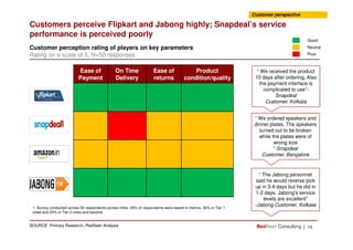 Customers perceive Flipkart and Jabong highly; Snapdeal’s service
performance is perceived poorly
Customer perception rating of players on key parameters
Rating on a scale of 5, N=50 responses
Customer perspective
“ We received the product
10 days after ordering, Also
the payment interface is
complicated to use”-
Snapdeal
Customer, Kolkata
“ We ordered speakers and
dinner plates. The speakers
Ease of
Payment
On Time
Delivery
Ease of
returns
Product
condition/quality
Poor
Neutral
Good
| 15
1. Survey conducted across 50 respondents across cities. 45% of respondents were based in metros, 30% in Tier 1
cities and 25% in Tier 2 cities and beyond.
dinner plates. The speakers
turned out to be broken
while the plates were of
wrong size
”-Snapdeal
Customer, Bangalore
“ The Jabong personnel
said he would reverse pick
up in 3-4 days but he did in
1-2 days. Jabong’s service
levels are excellent”
-Jabong Customer, Kolkata
SOURCE: Primary Research; RedSeer Analysis
 