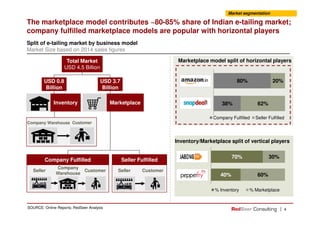 38%
80%
62%
20%
S
n
a
p
d
e
al
A
m
az
o
n
Total Market
USD 4.5 Billion
USD 0.8
Billion
USD 3.7
Billion
Inventory Marketplace
The marketplace model contributes ~80-85% share of Indian e-tailing market;
company fulfilled marketplace models are popular with horizontal players
Split of e-tailing market by business model
Market Size based on 2014 sales figures
Market segmentation
Marketplace model split of horizontal players
|
Company Fulfilled Seller Fulfilled
4
Inventory/Marketplace split of vertical players
Seller Fulfilled
Seller Customer
Company Warehouse Customer
Company Fulfilled
Seller
Company
Warehouse
Customer
40%
70%
60%
30%
Pe
pp
er
pfr
y
Ja
bo
ng
% Inventory % Marketplace
SOURCE: Online Reports; RedSeer Analysis
 