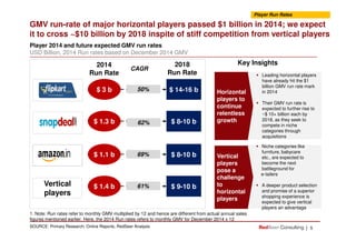 CAGR
Leading horizontal players
have already hit the $1
billion GMV run rate mark
in 2014
Their GMV run rate is
expected to further rise to
~$ 10+ billion each by
2018, as they seek to
compete in niche
GMV run-rate of major horizontal players passed $1 billion in 2014; we expect
it to cross ~$10 billion by 2018 inspite of stiff competition from vertical players
Player 2014 and future expected GMV run rates
USD Billion, 2014 Run rates based on December 2014 GMV
Horizontal
players to
continue
relentless
growth
Key Insights
Player Run Rates
$ 3 b $ 14-16 b50%
$ 1.3 b $ 8-10 b
2014
Run Rate
62%
2018
Run Rate
|
compete in niche
categories through
acquisitions
5SOURCE: Primary Research; Online Reports; RedSeer Analysis
$ 1.1 b $ 8-10 b
$ 1.4 b $ 9-10 bVertical
players
1. Note: Run rates refer to monthly GMV multiplied by 12 and hence are different from actual annual sales
figures mentioned earlier. Here, the 2014 Run rates refers to monthly GMV for December 2014 x 12
Niche categories like
furniture, babycare
etc., are expected to
become the next
battleground for
e-tailers
A deeper product selection
and promise of a superior
shopping experience is
expected to give vertical
players an advantage
Vertical
players
pose a
challenge
to
horizontal
players
62%
69%
61%
 