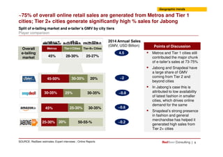 Split of e-tailing market and e-tailer’s GMV by city tiers
Player comparison
~75% of overall online retail sales are generated from Metros and Tier 1
cities; Tier 2+ cities generate significantly high % sales for Jabong
Metros Tier-I Cities Tier-II+ Cities
45% 28-30% 25-27%
Metros and Tier 1 cities still
contributed the major chunk
of e-tailer’s sales at 73-75%
Jabong and Snapdeal have
a large share of GMV
coming from Tier 2 and
Points of Discussion
4.5
2014 Annual Sales
(GMV, USD Billion)
Overall
e-tailing
market
Geographic trends
45-50% 30-35% 20% ~2
| 9
coming from Tier 2 and
beyond cities
In Jabong’s case this is
attributed to low availability
of latest fashion in smaller
cities, which drives online
demand for the same
Snapdeal’s strong presence
in fashion and general
merchandise has helped it
generated high sales from
Tier 2+ cities
SOURCE: RedSeer estimates; Expert interviews ; Online Reports
45-50% 30-35% 20%
30-35% 25% 30-35%
45% 25-30% 30-35%
25-30% 20% 50-55-%
~2
~0.8
~0.6
~0.2
 