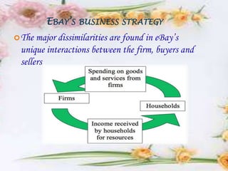 EBAY’S BUSINESS STRATEGY
 The major dissimilarities are found in eBay’s
 unique interactions between the firm, buyers and
 sellers
 