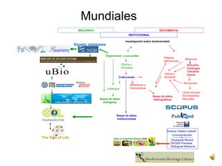 Mundiales
                     BIOLÓGICA                                                 DOCUMENTAL
                                                        INSTITUCIONAL

                                                      Investigación sobre biodiversidad
                   Genetic databases


                                     Organismos y sus partes
                                                                                  Páginas
                                                                                                     Memorias
                                                                                  electrónicas
                                                   Diarios y                                           Artículos
                                                   Etiquetas                                           Catálogos
                                                                                                       Checklist
                                                                                   índices y           Libros
                                               Colecciones                         abstracts

                                                                                                    Revisiones
                                                          Bibliotecas y
                                       Catálogos          hemerotecas
                                                                                                   Libros de texto
                                                                          Bases de datos           Enciclopedias
                                 Bases de datos                            bibliográficas          Manuales
                                   biológicas



                                              Bases de datos
                                              institucionales



                                                                                     Science Citation Index®

The Tree of Life
                                                                                          Zoological Record
                                                                                          BIOSIS Previews
                                                                                          Biological Abstracts
 