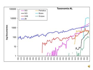 2002
                                                                           1996
                                                                           1990
                                                                           1984
                                                                           1978
                                                                           1972
Taxonomía AL




                                                                           1966
                                                                           1960
                                                                           1954
                                                                           1948
                                                                           1942
                                                                           1936
                                                                           1930
                                                                           1924
               Periodica




                                                                           1918
                                    Scopus
                           Biosis




                                                                           1912
                                                                           1906
                                                                           1900
                                                                           1894
                                                                           1888
                                    CAB




                                                                           1882
               SCI
                           SCI


                                              ZR

                                                                           1876
                                                                           1870
                                                                           1864




                                                                      10



                                                                           1
                                                      1000



                                                               100
   100000



                                             10000
                                                     log Documentos
 