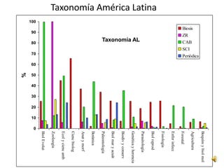 Boquím y biol mol
                                                           Periódica




                                                                                                         Agricultura
                                 Biosis


                                          CAB
                                          SCI
                                          ZR




                                                                                                         Forestal
                                                                                                         Enfer infecc
                                                                                                         Fisiología
Taxonomía América Latina




                                                                                                         Biol reprod
                                                                                                         Parasitología
                                           Taxonomía AL




                                                                                                         Genética y herencia
                                                                                                         Biodiv y conserv
                                                                                                         Biol mar y acuát
                                                                                                         Paleontología
                                                                                                         Botànica
                                                                                                         Anat y morf
                                                                                                         Cienc biolog
                                                                                                         Ecol y cienc amb
                                                                                                         Zooloogía
                                                                                                         Biol Evolut




                                                                                                     0
                           100

                                      90

                                                   80

                                                          70

                                                                       60

                                                                            50

                                                                                 40

                                                                                      30

                                                                                           20

                                                                                                10
                                                                            %
 