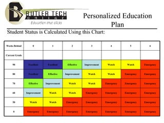 Personalized Education Plan Student Status is Calculated Using this Chart: Emergency Emergency Emergency Emergency Emergency Emergency Emergency 0 Emergency Emergency Emergency Emergency Emergency Watch Watch 50 Emergency Emergency Emergency Emergency Watch Watch Improvement 60 Emergency Emergency Emergency Watch Watch Improvement Effective 70 Emergency Emergency Watch Watch Improvement Effective Excellent 80 Emergency Watch Watch Improvement Effective Excellent Excellent 90 Current Grade 6 5 4 3 2 1 0 Weeks Behind 