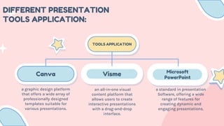 Canva Visme Microsoft
PowerPoint
DIFFERENT PRESENTATION
TOOLS APPLICATION:
TOOLS APPLICATION
a graphic design platform
that offers a wide array of
professionally designed
templates suitable for
various presentations.
an all-in-one visual
content platform that
allows users to create
interactive presentations
with a drag-and-drop
interface.
a standard in presentation
Software, offering a wide
range of features for
creating dynamic and
engaging presentations.
 