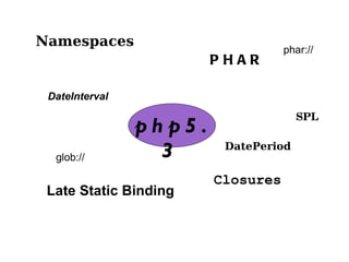 Namespaces PHAR Late Static Binding Closures DateInterval DatePeriod phar:// glob:// SPL php5.3 