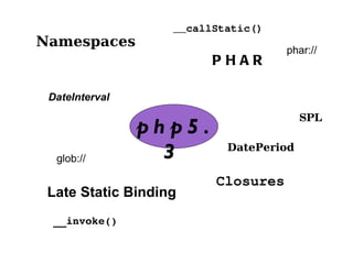 Namespaces PHAR Late Static Binding Closures DateInterval DatePeriod __callStatic() __invoke() phar:// glob:// SPL php5.3 