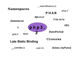 Namespaces Fileinfo PHAR Late Static Binding Closures Intl user.ini SQLite3 SPL DateInterval DatePeriod ?: __callStatic() __invoke() $class::myFunc() phar:// glob:// php5.3 