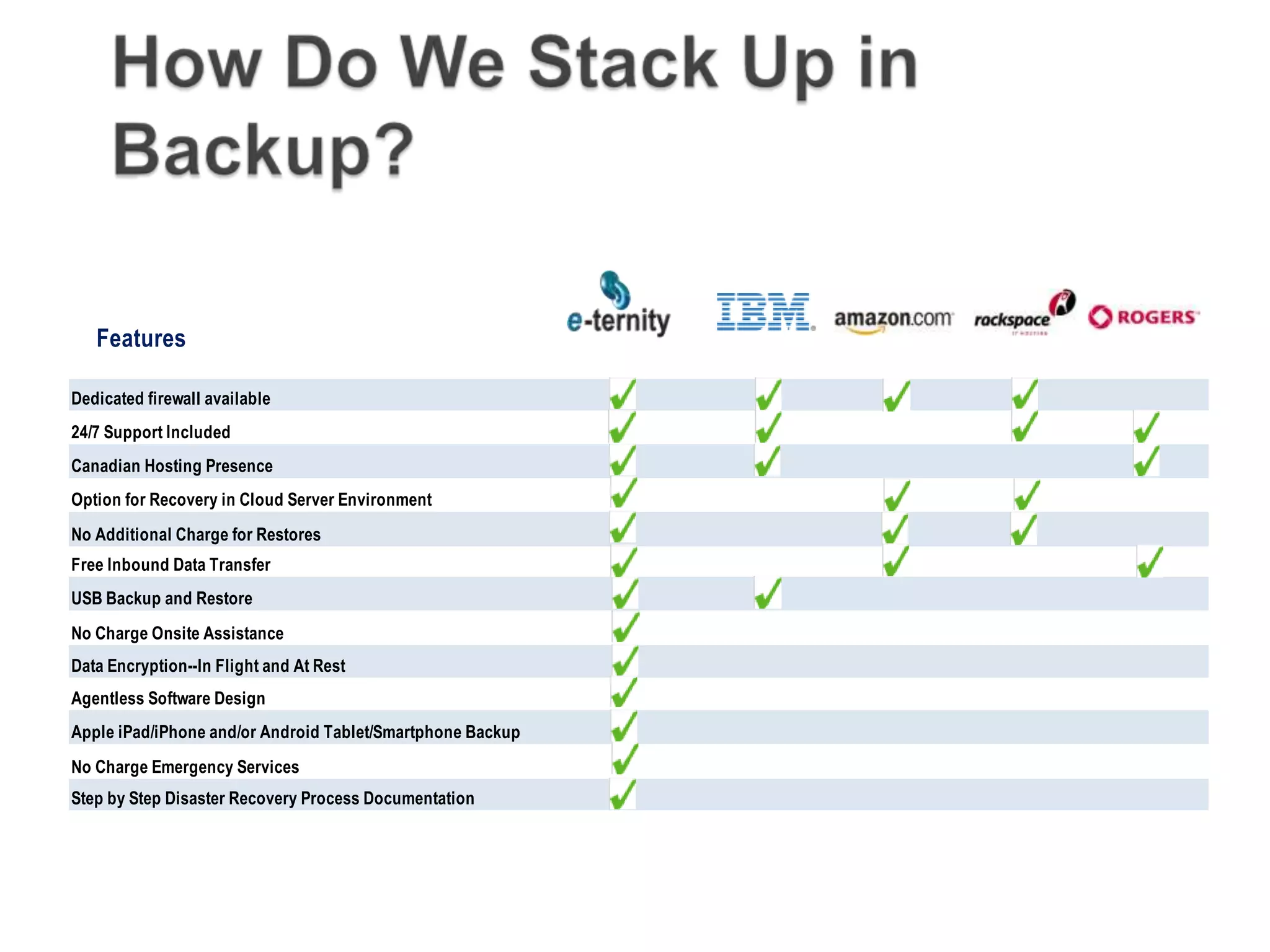 Cloud Backup Comparison



   Features

Dedicated firewall available                                  X             X   X   X
24/7 Support Included                                         X             X       X   X
Canadian Hosting Presence                                     X             X           X
Option for Recovery in Cloud Server Environment               X                 X   X
No Additional Charge for Restores                             X                 X   X
Free Inbound Data Transfer                                    X                 X       X
USB Backup and Restore                                        X             X
No Charge Onsite Assistance                                   X
Data Encryption--In Flight and At Rest                        X
Agentless Software Design                                     X
Apple iPad/iPhone and/or Android Tablet/Smartphone Backup     X
No Charge Emergency Services                                  X
Step by Step Disaster Recovery Process Documentation          X
 