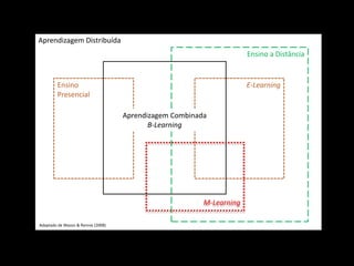Aprendizagem Distribuída
                                                                      Ensino a Distância


        Ensino                                                        E-Learning
        Presencial

                                    Aprendizagem Combinada
                                           B-Learning




                                                         M-Learning

Adaptado de Mason & Rennie (2008)
 