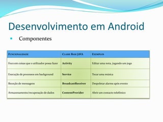 Desenvolvimento em Android
        Componentes

FUNCIONALIDADE                                CLASSE BASE JAVA    EXEMPLOS


Foco em coisas que o utilizador possa fazer   Activity            Editar uma nota, jogando um jogo



Execução de processos em background           Service             Tocar uma música


Receção de mensagens                          BroadcastReceiver   Despoletar alarme após evento


Armazenamento/recuperação de dados            ContentProvider     Abrir um contacto telefónico
 