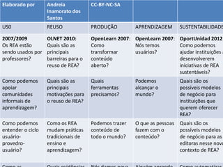 Elaborado por      Andreia            CC-BY-NC-SA
                   Inamorato dos
                   Santos
US0                REUSO              PRODUÇÃO         APRENDIZAGEM     SUSTENTABILIDADE

2007/2009          OLNET 2010:        OpenLearn 2007: OpenLearn 2007:   OportUnidad 2012:
Os REA estão       Quais são as       Como            Nós temos         Como podemos
sendo usados por   principais         transformar     usuários?         ajudar instituições a
professores?       barreiras para o   conteúdo                          desenvolverem
                   reuso de REA?      aberto?                           iniciativas de REA
                                                                        sustentáveis?
Como podemos       Quais são as       Quais            Podemos          Quais são os
apoiar             principais         ferramentas      alcançar o       possíveis modelos
comunidades        motivações para    precisamos?      mundo?           de negócio para
informais de       o reuso de REA?                                      instituições que
aprendizagem?                                                           querem oferecer
                                                                        REA?
Como podemos       Como os REA        Podemos trazer   O que as pessoas Quais são os
entender o ciclo   mudam práticas     conteúdo de      fazem com o      possíveis modelos
usuário-           tradicionais de    todo o mundo?    conteúdo?        de negócio para as
provedro-          ensino e                                             editoras nesse novo
usuário?           aprendizagem?                                        contexto de REA?
 