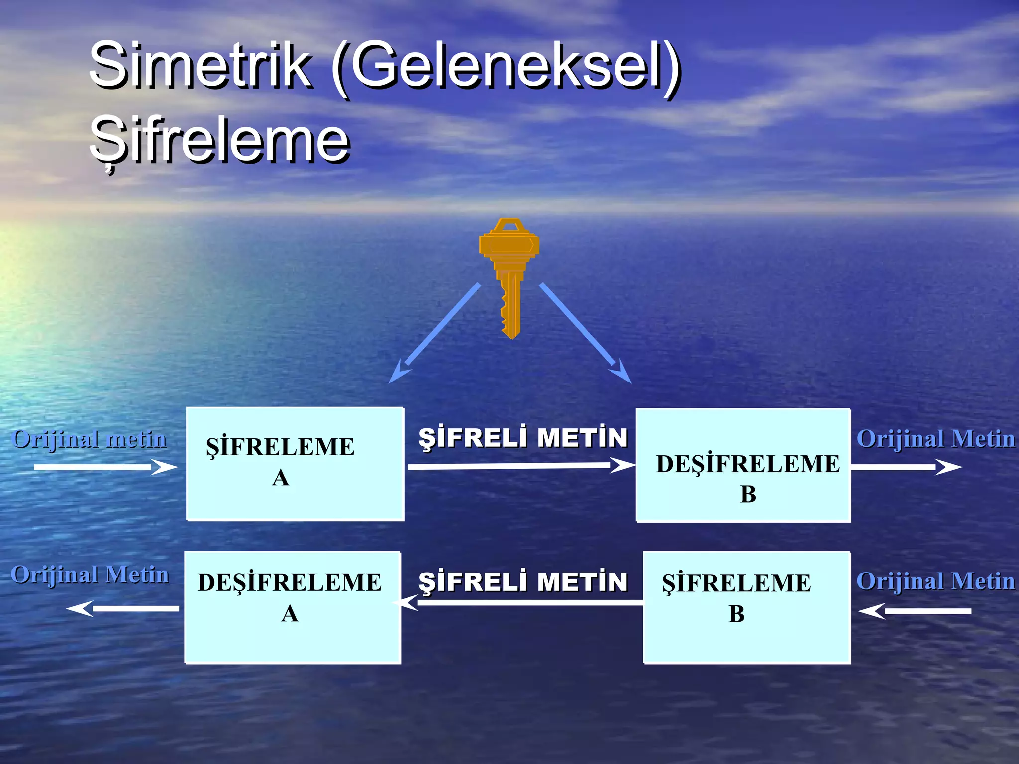 SSiimmeettrriikk ((GGeelleenneekksseell)) 
ŞŞiiffrreelleemmee 
ŞİFRELEME 
A 
OOrriijjiinnaall mmeettiinn 
ŞŞİİFFRREELLİİ MMEETTİİNN OOrriijjiinnaall MMeettiinn 
DEŞİFRELEME 
B 
OOrriijjiinnaall MMeettiinn DEŞİFRELEME 
ŞİFRELEME 
A 
ŞŞİİFFRREELLİİ MMEETTİİNN OOrriijjiinnaall MMeettiinn 
B 
 