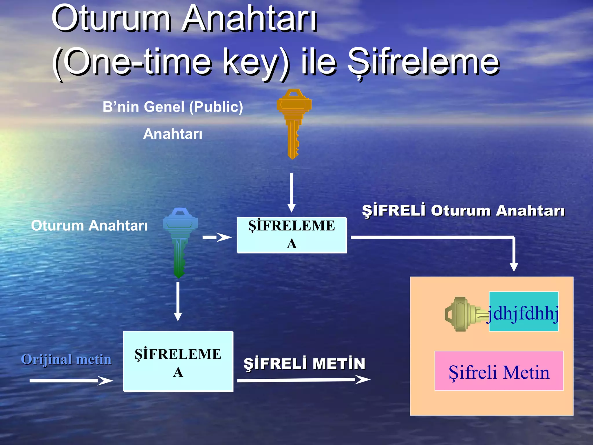 OOttuurruumm AAnnaahhttaarrıı 
((OOnnee--ttiimmee kkeeyy)) iillee ŞŞiiffrreelleemmee 
B’nin Genel (Public) 
Oturum Anahtarı 
ŞİFRELEME 
A 
OOrriijjiinnaall mmeettiinn 
ŞİFRELEME 
A 
ŞŞİİFFRREELLİİ MMEETTİİNN 
Anahtarı 
ŞŞİİFFRREELLİİ OOttuurruumm AAnnaahhttaarrıı 
jdhjfdhhj 
Şifreli Metin 
 