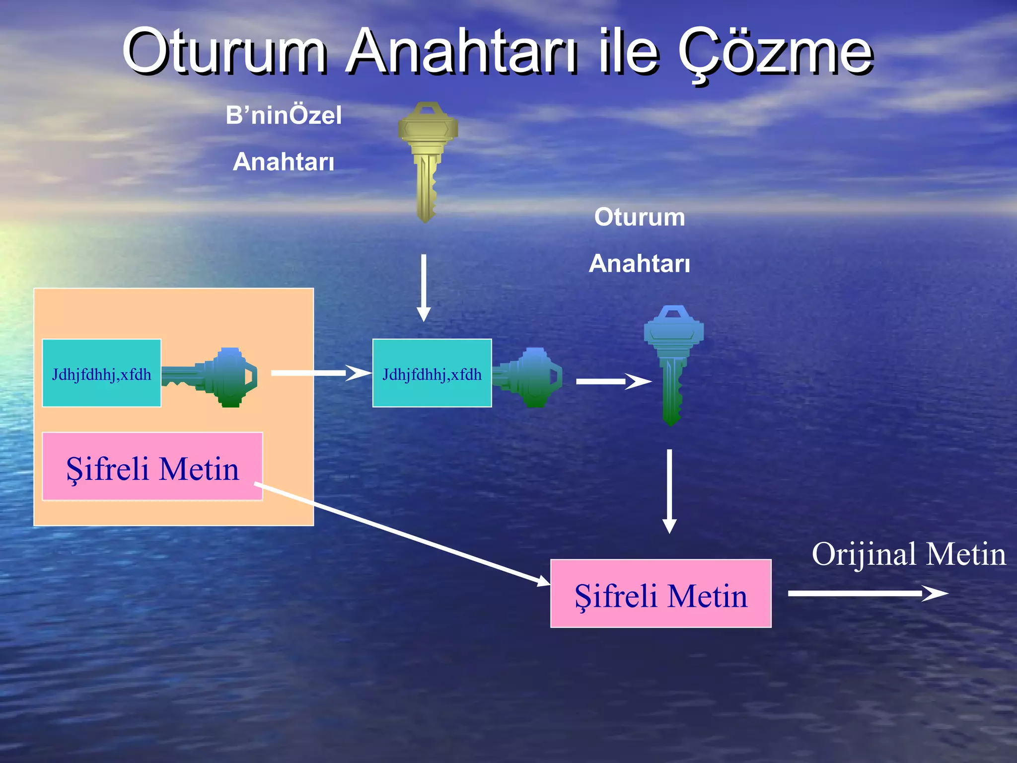 OOttuurruumm AAnnaahhttaarrıı iillee ÇÇöözzmmee 
B’ninÖzel 
Anahtarı 
Jdhjfdhhj,xfdh Jdhjfdhhj,xfdh 
Şifreli Metin 
Oturum 
Anahtarı 
Şifreli Metin 
Orijinal Metin 
 