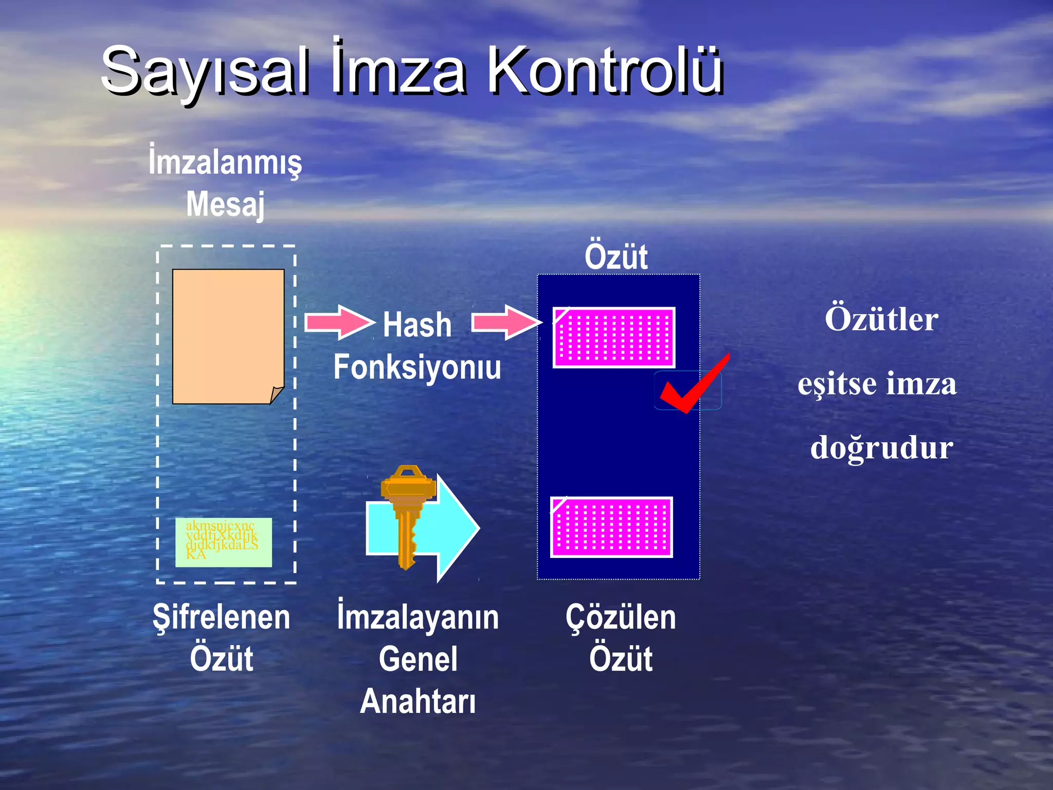 SSaayyııssaall İİmmzzaa KKoonnttrroollüü 
Hash 
Fonksiyonıu 
İmzalanmış 
Mesaj 
Özüt 
İmzalayanın 
Genel 
Anahtarı 
Şifrelenen 
Özüt 
Çözülen 
Özüt 
akmsnjcxnc 
vddfjXkdfjk 
djdkfjkdaLS 
KA 
Özütler 
eşitse imza 
doğrudur 
 