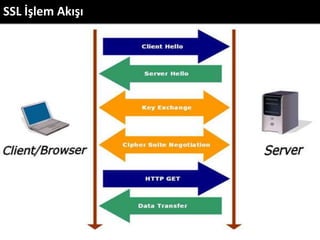 SSL İşlem Akışı
 