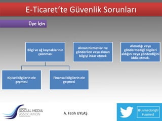 E-Ticaret’te Güvenlik Sorunları
                Üye İçin



                                                                                 Almadığı veya
                                                   Alınan hizmetleri ve
               Bilgi ve ağ kaynaklarının                                     göndermediği bilgileri
                                                  gönderilen veya alınan
                       çalınması                                           aldığını veya gönderdiğini
                                                    bilgiyi inkar etmek
                                                                                  iddia etmek.




Kişisel bilgilerin ele           Finansal bilgilerin ele
      geçmesi                          geçmesi




                                           A. Fatih UYLAŞ
 