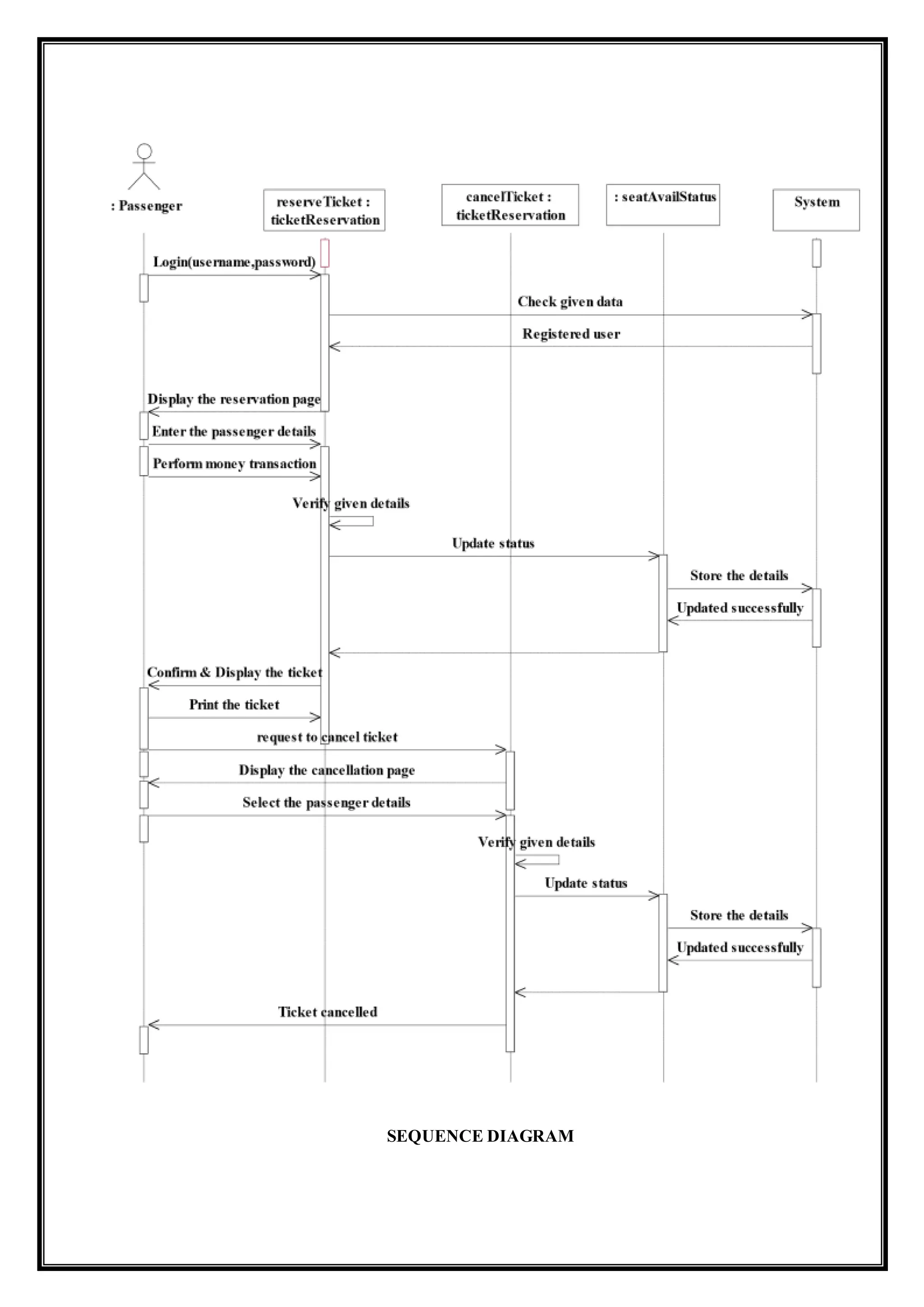 SEQUENCE DIAGRAM
 
