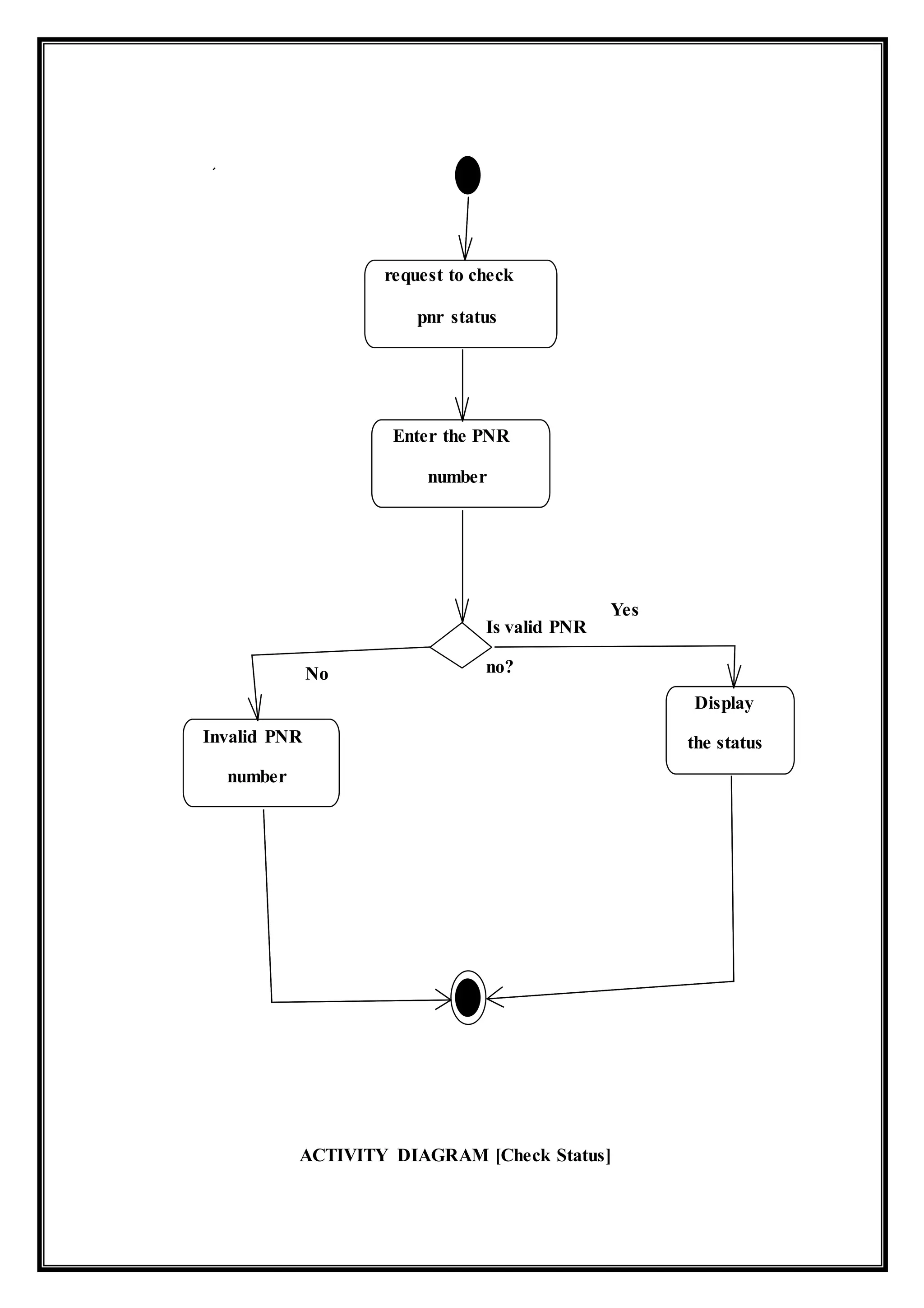 ACTIVITY DIAGRAM [Check Status]
request to check
pnr status
Enter the PNR
number
Display
the status
Is valid PNR
no?
Invalid PNR
number
No
Yes
 