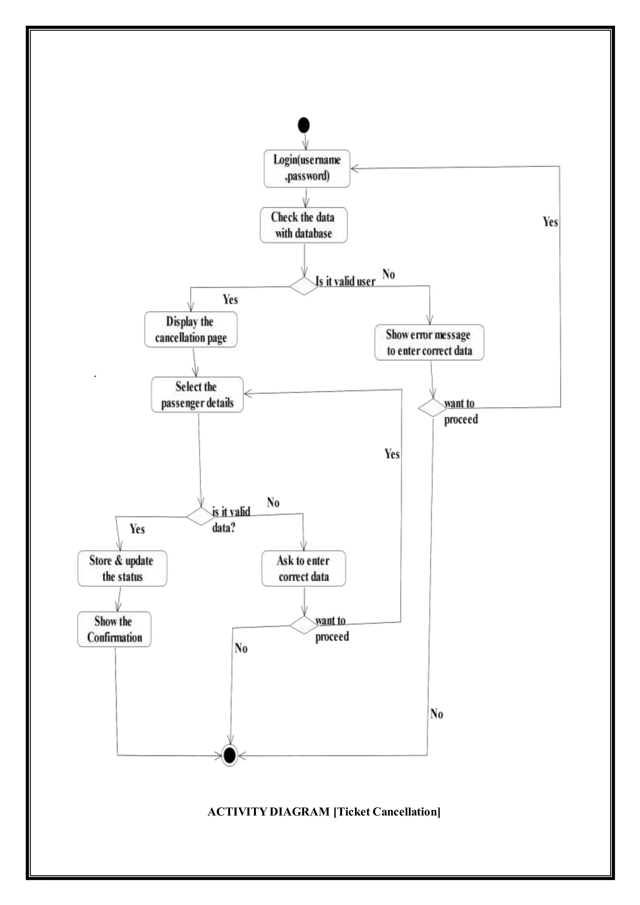 ACTIVITYDIAGRAM [Ticket Cancellation]
 
