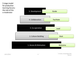 5 stage model
for productive
learning forums:
the role of the
                    5. Development          Guide
e-moderator


                    4. Collaboration        Facilitate



                     3. Co-operation            Lead



                     2. Culture Building              Host



                   1. Access & Motivation           Welcome



                                                    E-tivities Knowledge Gilly
  20/11/2011                    4
                                                                      Salmon
 