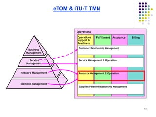 11
eTOM & ITU-T TMN
Operations
Customer Relationship Management
Service Management & Operations
Resource Management & Operations
Supplier/Partner Relationship Management
BillingAssuranceFulfillmentOperations
Support &
Readiness
Business
Management
Service
Management
Network Management
Element Management
 