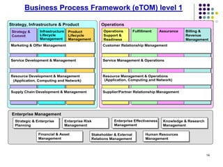 14
Enterprise Management
Strategy, Infrastructure & Product Operations
Fulfillment Assurance Billing &
Revenue
Management
Product
Lifecycle
Management
Infrastructure
Lifecycle
Management
Operations
Support &
Readiness
Customer Relationship Management
Service Management & Operations
Resource Management & Operations
Supplier/Partner Relationship Management
Strategy &
Commit
Marketing & Offer Management
Service Development & Management
Resource Development & Management
Supply Chain Development & Management
(Application, Computing and Network)(Application, Computing and Network)
Enterprise Effectiveness
Management
Knowledge & Research
Management
Enterprise Risk
Management
Strategic & Enterprise
Planning
Financial & Asset
Management
Stakeholder & External
Relations Management
Human Resources
Management
Business Process Framework (eTOM) level 1
 