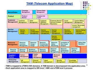 16
Market/Sales
Product
Customer
Management
Service
Management
Resource
Management
Supplier /
Partner
Enterprise
Management
Campaign
Management
Product /
Service
Product Life
Cycle
Channel Sales
Management
Customer
Management
Order
Management
Customer
QOS/SLA
Management
Customer Service /
Account Problem
Resolution
Fraud
Management
Custom Billing
Management
Invoice / Receivable
management
Service
Design /
Assign
Service
Configuration
Management
Service
Performance
Management
Service
Quality
Management
Service
Problem
Management
Revenue
Assurance
Management
Service Rating /
Discount
management
Resource
Inventory
Management
Workforce
Management
Resource
Design /
Assign
Resource
Provisioning /
Configuration
Resource
Performance
Management
Correlation &
Root Cause
Analysis
Resource
Testing
Management
Resource
Planning
Resource
Logistics
Resource
Status
Monitoring
Resource
Activation
Resource
Problem
Management
Billing Data
Mediation
Partner
Management
Supply
Chain
Management
Wholesale
Billing
Asset
Management
Financial
Management
HR
Management
Security
Management
Knowledge
Management
- TAM is mapped to eTOM & SID domains. A TAM domain is decomposed into application area.
- Each application area is mapped to SID level 1 ABE and eTOM level 2 process
TAM (Telecom Application Map)
 