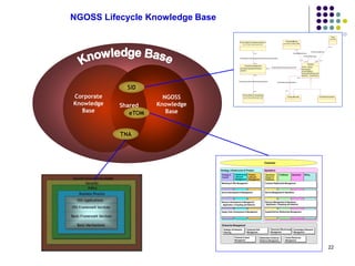 22
ProductComponent
ProductSpecCharacteristicValue
(f rom Product Specif ication ABE)
ProductSpecCharacteristic
(f rom Product Specif ication ABE)
ProductOffering
(from Product Offering ABE)
ProductBundle
ProductCharacteristic
productCharacteristicValue
validFor
0..1
0..n
0..1
0..n
ProdSpecCharValueInstantiatedAsProductCharacteristic
0..1
0..n
0..1
0..n
ProdSpecCharDescribesProdCharacteristic
Product
name : String
description
productStatus
productSerialNumber
validFor : TimePeriod
1
0..n
1
0..n
ProdOfferDescribes
0..1
0..n
0..1
0..n
ProductBundleComprisedOf
0..n 0..n0..n
ProductReferences
0..n
0..n 10..n 1ProdCharDefinesTheConfigurationOf
Place
(fromEntities)
0..n
0..n
0..n
0..n
ProductLocatedVia
Enterprise Management
Strategy, Infrastructure & Product Operations
Fulfillment Assurance BillingProduct
Lifecycle
Management
Infrastructure
Lifecycle
Management
Operations
Support &
Readiness
Customer Relationship Management
Service Management & Operations
Resource Management & Operations
Supplier/Partner Relationship Management
Strategy &
Commit
Marketing & Offer Management
Service Development & Management
Resource Development & Management
Supply Chain Development & Management
(Application, Computing and Network)(Application, Computing and Network)
Customer
Enterprise Effectiveness
Management
Knowledge & Research
Management
Enterprise Risk
Management
Strategic & Enterprise
Planning
Financial & Asset
Management
Stakeholder & External
Relations Management
Human Resources
Management
Corporate
Knowledge
Base
NGOSS
Knowledge
Base
Shared
SID
eTOM
TNA
NGOSS Lifecycle Knowledge Base
 