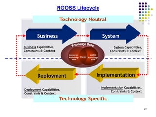 24
Business System
Business Capabilities,
Constraints & Context
System Capabilities,
Constraints & Context
Technology Neutral
ImplementationDeployment
Deployment Capabilities,
Constraints & Context
Implementation Capabilities,
Constraints & Context
Technology Specific
Corporate
Knowledge
Base
NGOSS
Knowledge
Base
Shared
NGOSS Lifecycle
 