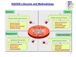 26
System
Design Standards & Process
• System Architecture
• Policy Model
• Information Model
• System Contract
Deployment
Operational Environment
• Component Instance
• Policy Instance
• Data Instance
• Contract Instance
Implementation
Implementation Choices
• Components
• Policy Spec.
• Data Model
• Contract Implementation
Business
Business Scope, Goals, Missions
• Business Process
• Business Policies
• Business View Info Model
• Business Contract Knowledge Base
Repository of
Reusable Best
Practices – process,
policy, capabilities,
etc.
NGOSS Lifecycle and Methodology
 