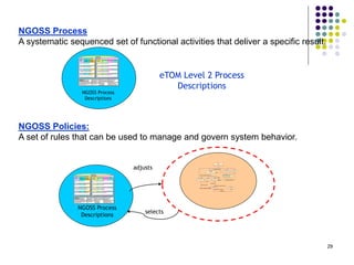 NGOSS Process
A systematic sequenced set of functional activities that deliver a specific result.
NGOSS Policies:
A set of rules that can be used to manage and govern system behavior.
NGOSS Process
Descriptions
Operations
Fulfillment Assurance BillingOperations
Support &
Readiness
Customer Relationship Management
Service Management & Operations
Resource Management & Operations
Supplier/Partner Relationship Management
(Application, Computing and Network)
Enterprise
Management
Strategic &
Enterprise
Planning
Financial & Asset
Management
Enterprise Quality
Management, Process & IT
Planning & Architecture
Stakeholder & External
Relations Management
Brand Management,
Market Research &
Advertising
Human Resources
Management
Disaster Recovery,
Security & Fraud
Management
Research &
Development,
Technology
Acquisition
Strategy, Infrastructure & Product
Product
Lifecycle
Management
Infrastructure
Lifecycle
Management
Strategy &
Commit
Marketing & Offer Management
Service Development & Management
Resource Development & Management
Supply Chain Development & Management
(Application, Computing and Network)
Customer
eTOM Level 2 Process
Descriptions
Operations
Fulfillment Assurance BillingOperations
Support &
Readiness
Customer Relationship Management
Service Management & Operations
Resource Management & Operations
Supplier/Partner Relationship Management
(Application, Computing and Network)
Enterprise
Management
Strategic &
Enterprise
Planning
Financial & Asset
Management
Enterprise Quality
Management, Process & IT
Planning & Architecture
Stakeholder & External
Relations Management
Brand Management,
Market Research &
Advertising
Human Resources
Management
Disaster Recovery,
Security & Fraud
Management
Research &
Development,
Technology
Acquisition
Strategy, Infrastructure & Product
Product
Lifecycle
Management
Infrastructure
Lifecycle
Management
Strategy &
Commit
Marketing & Offer Management
Service Development & Management
Resource Development & Management
Supply Chain Development & Management
(Application, Computing and Network)
Customer
PolicySet
PolicyEvent
PolicyGroup
PolicyAction
PolicyCondition
Policy
PolicyStatement
0..n
0..1
0..n
containedPolicySets
0..1
PolicyStatement is used
by PolicyCondition and
PolicyAction subclasses
PolicyEventSet
0..n1 0..n1 {filled in by eventConstraint}
hasEvents
0..n
0..1
0..n
0..1
{filled in by executionConstraints}
controlsExecutionOf
PolicyRule 1..n
1..n
1..n
{ordered}
1..n
policyActionInPolicyRule
1..n 1..n1..n 1..n {ordered}
policyConditionInPolicyRule
1..n
1..n
1..n
{filled in by triggerConstraints}1..n
isTriggeredBy
adjusts
selects
NGOSS Process
Descriptions
29
 